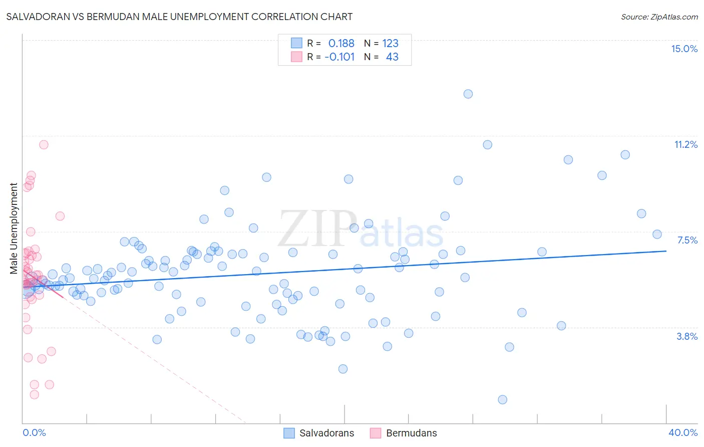 Salvadoran vs Bermudan Male Unemployment