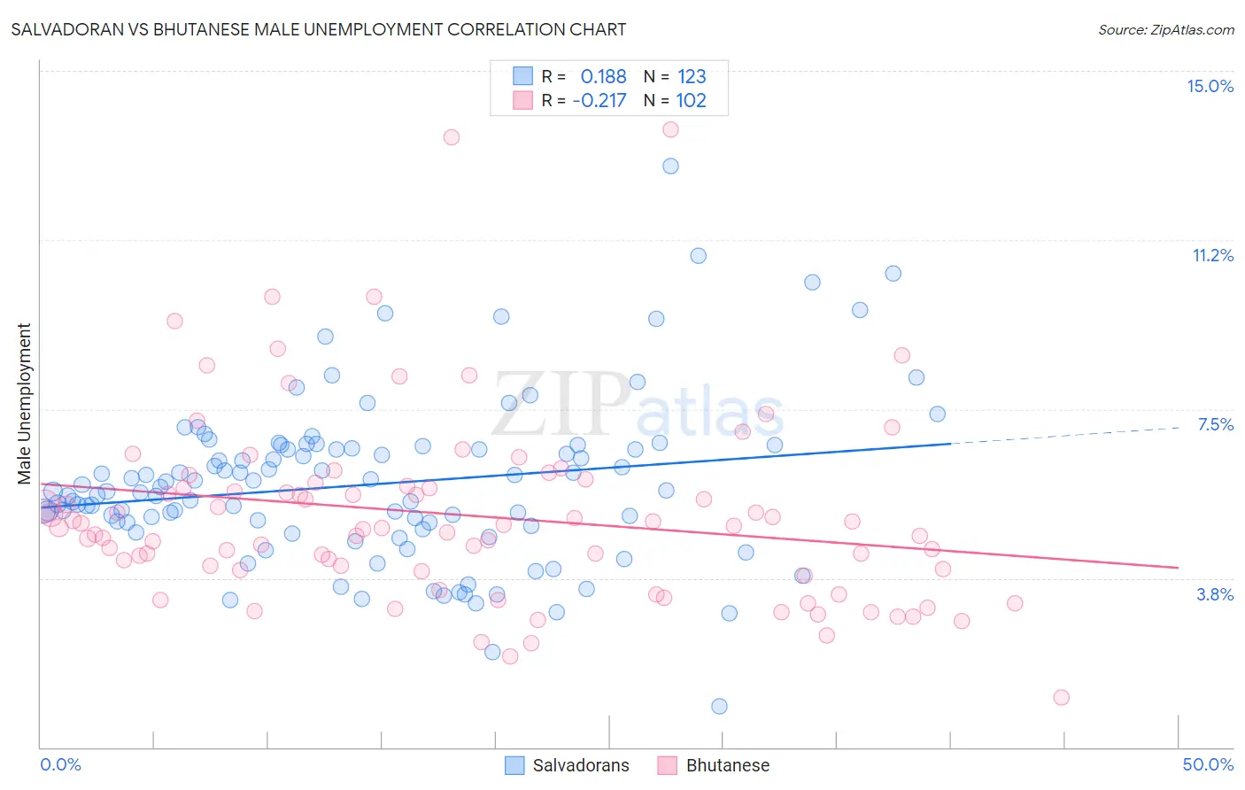 Salvadoran vs Bhutanese Male Unemployment