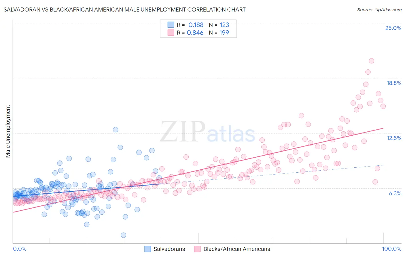 Salvadoran vs Black/African American Male Unemployment