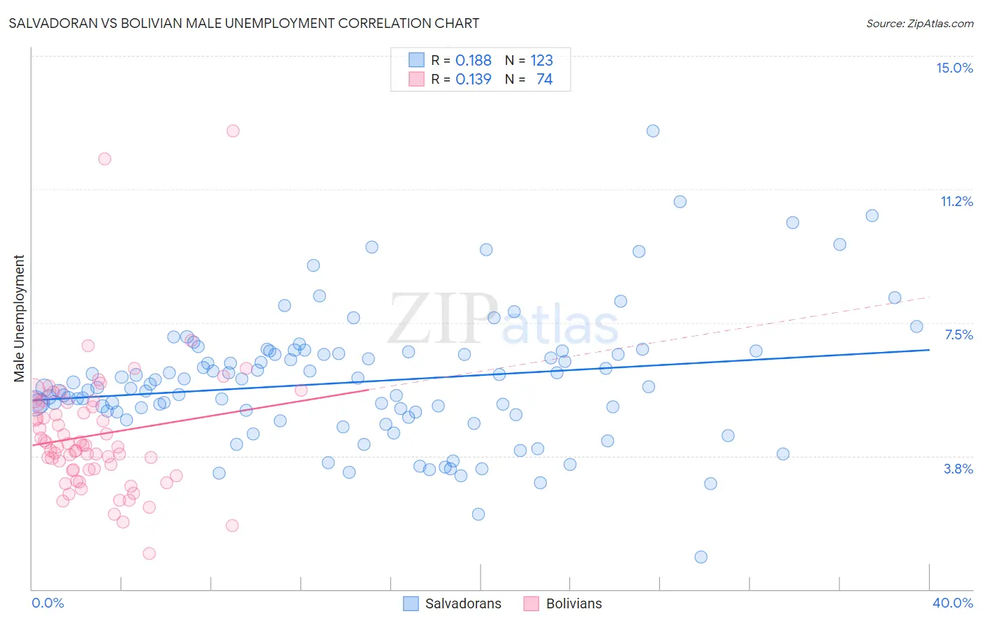 Salvadoran vs Bolivian Male Unemployment
