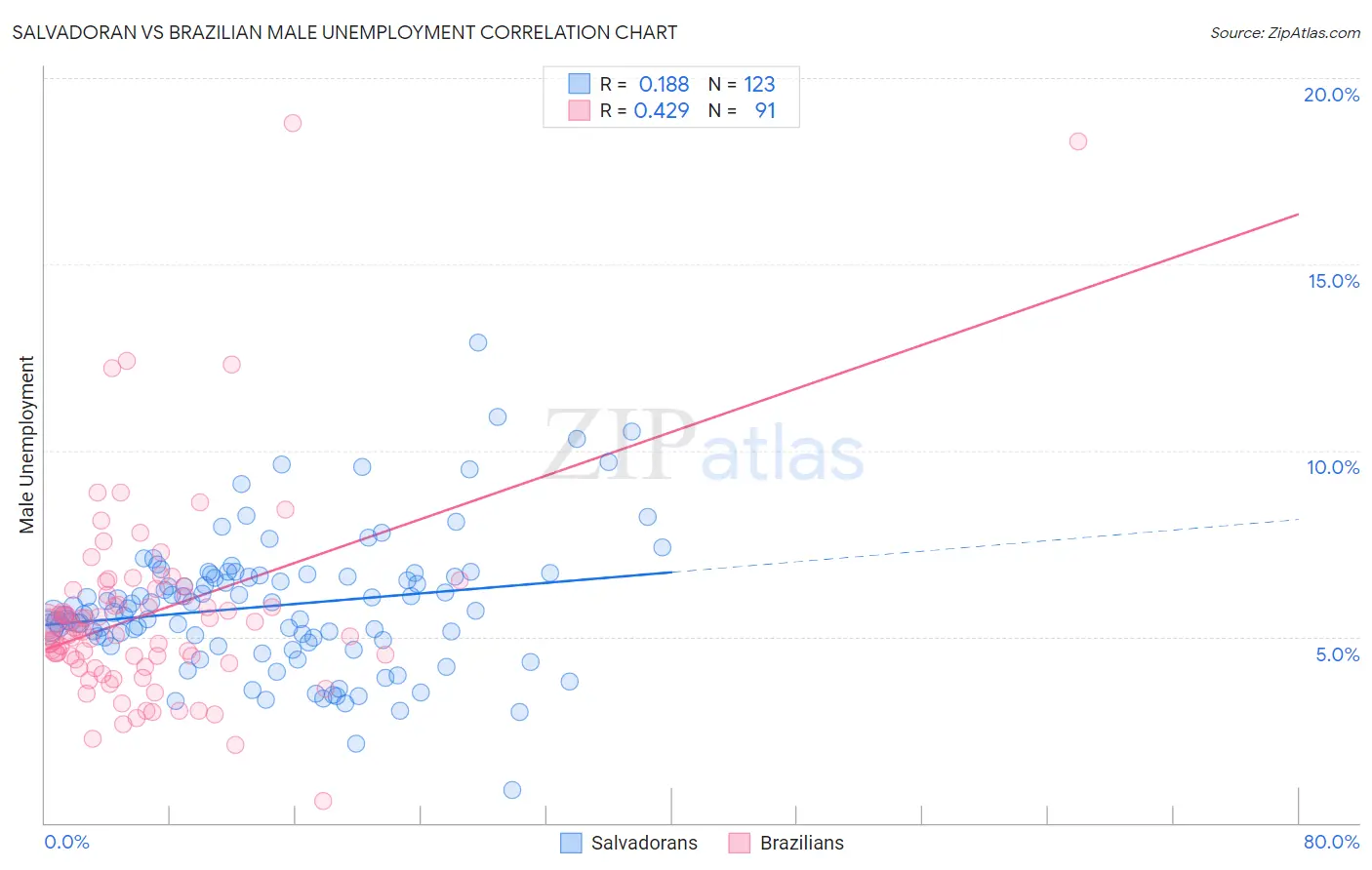 Salvadoran vs Brazilian Male Unemployment