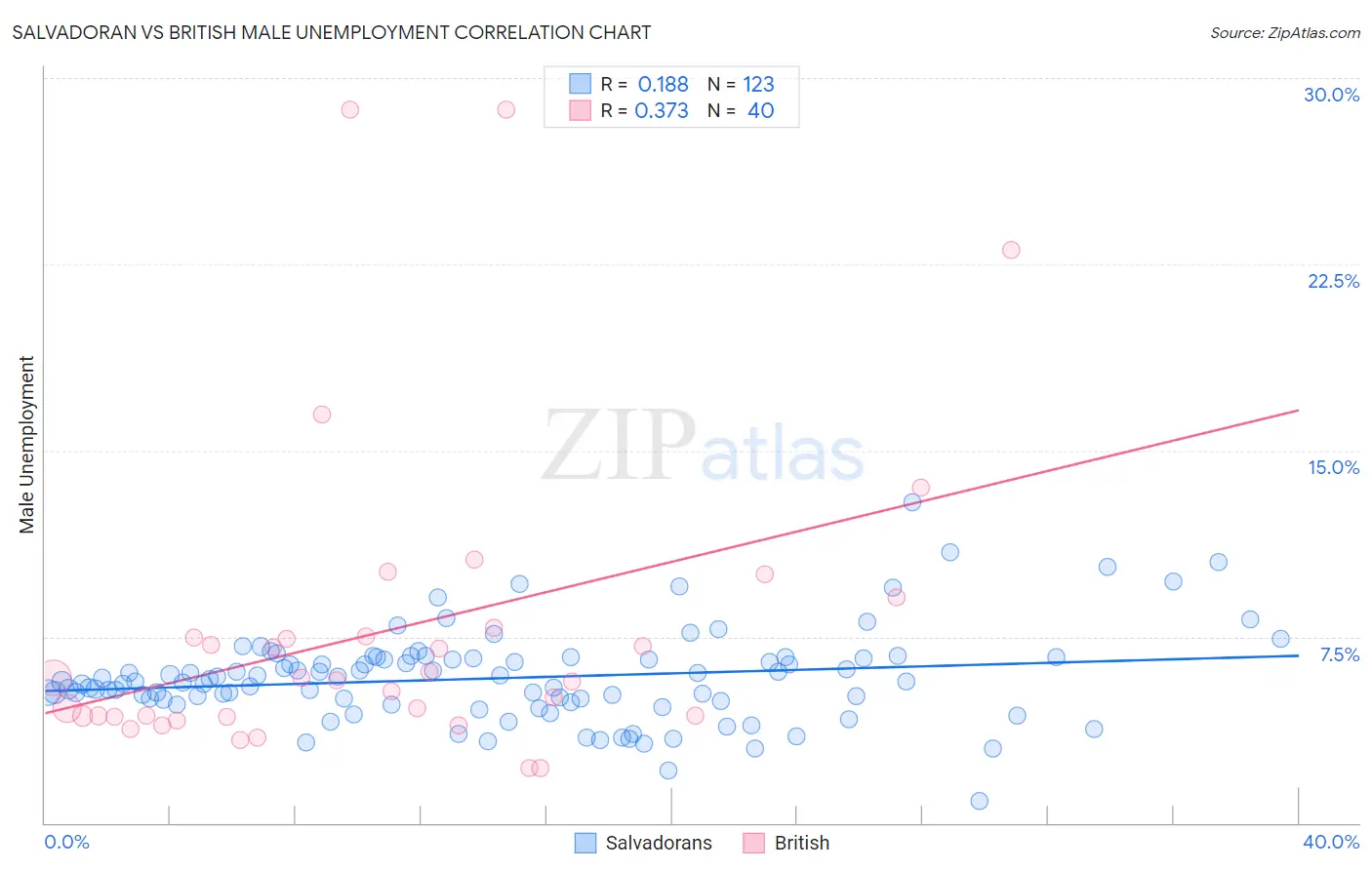 Salvadoran vs British Male Unemployment