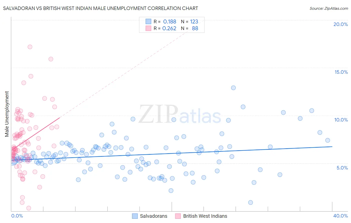 Salvadoran vs British West Indian Male Unemployment