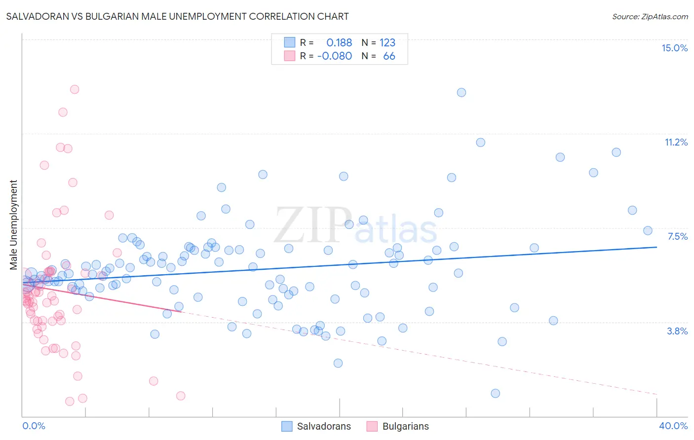 Salvadoran vs Bulgarian Male Unemployment