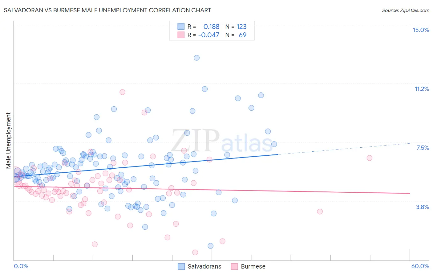 Salvadoran vs Burmese Male Unemployment