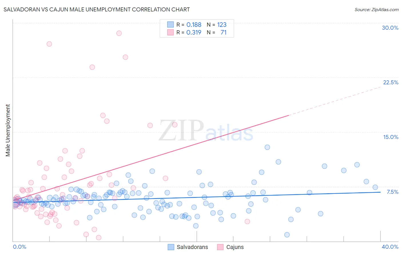 Salvadoran vs Cajun Male Unemployment