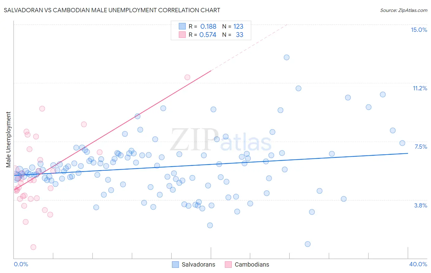 Salvadoran vs Cambodian Male Unemployment