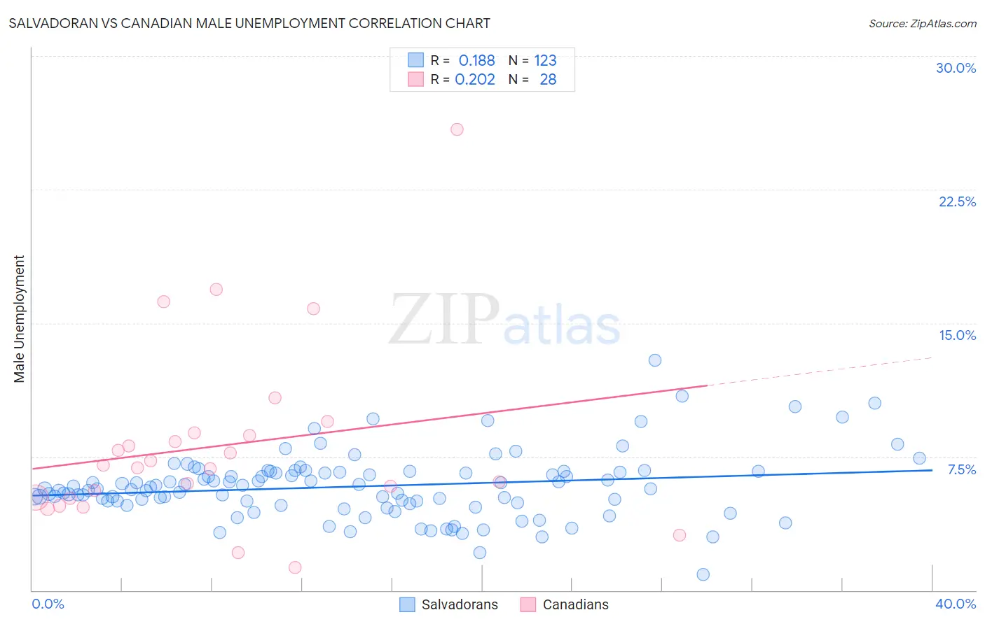 Salvadoran vs Canadian Male Unemployment