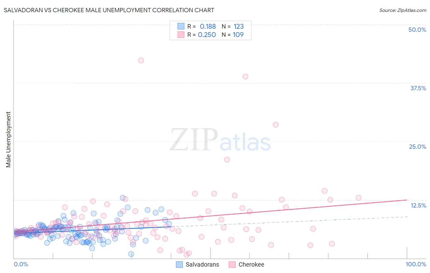 Salvadoran vs Cherokee Male Unemployment