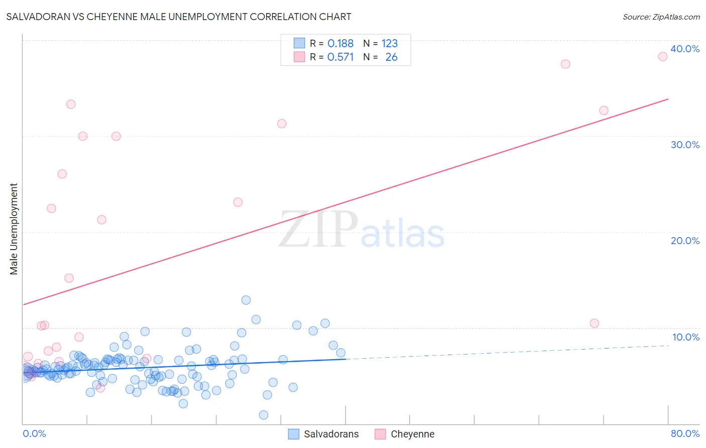 Salvadoran vs Cheyenne Male Unemployment