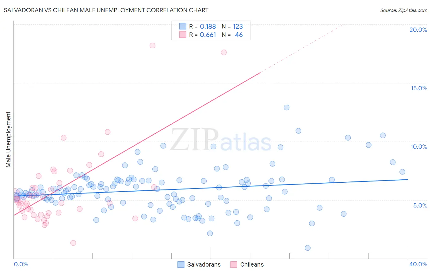 Salvadoran vs Chilean Male Unemployment