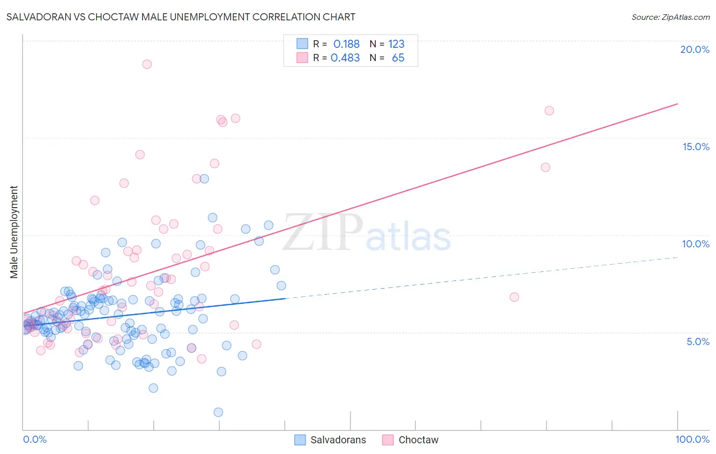 Salvadoran vs Choctaw Male Unemployment