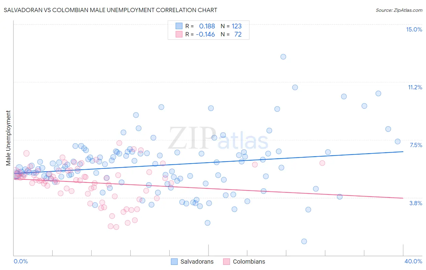 Salvadoran vs Colombian Male Unemployment