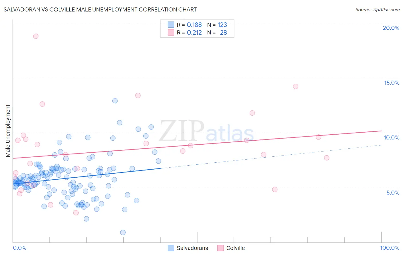 Salvadoran vs Colville Male Unemployment