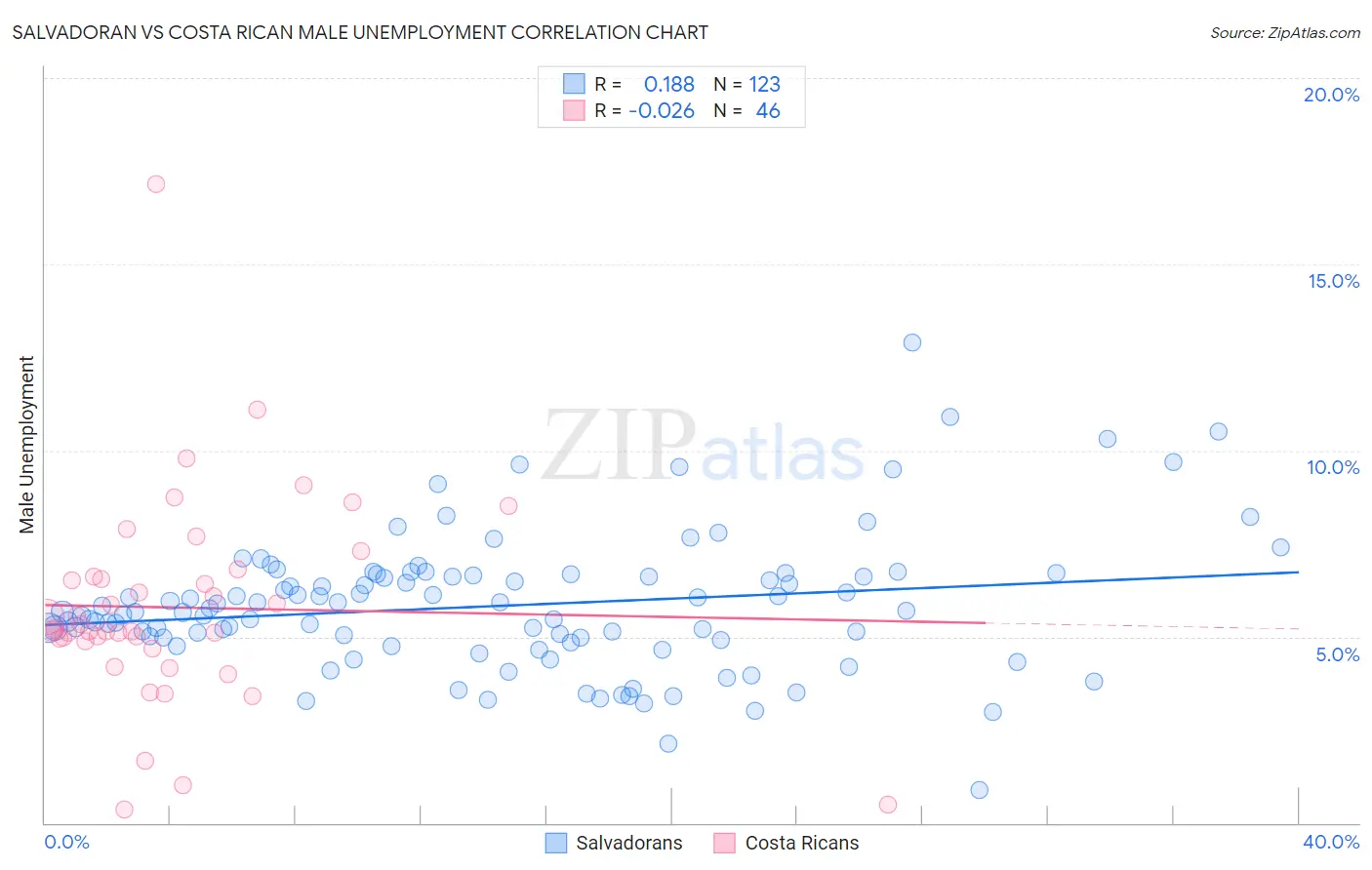 Salvadoran vs Costa Rican Male Unemployment