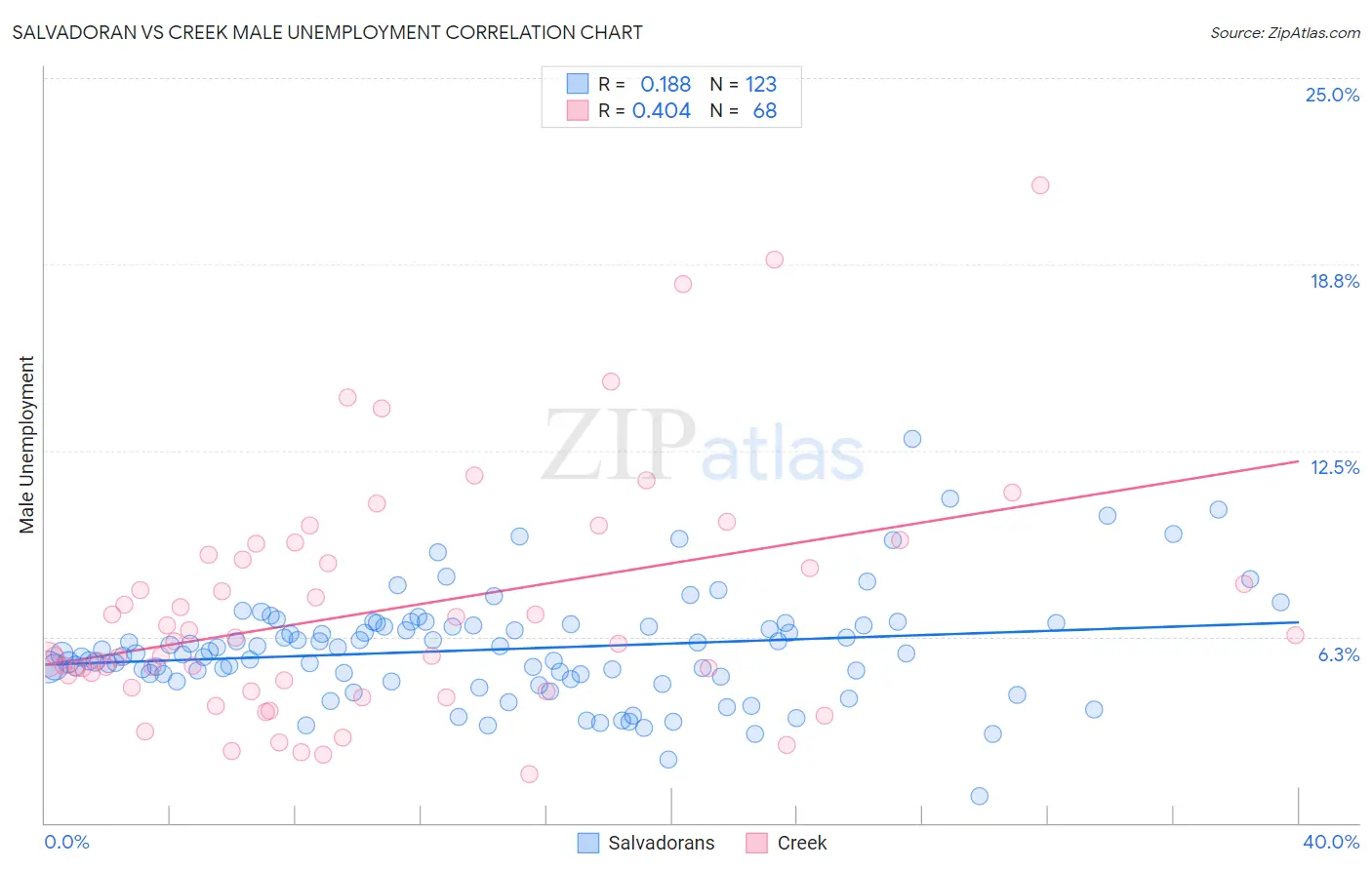 Salvadoran vs Creek Male Unemployment