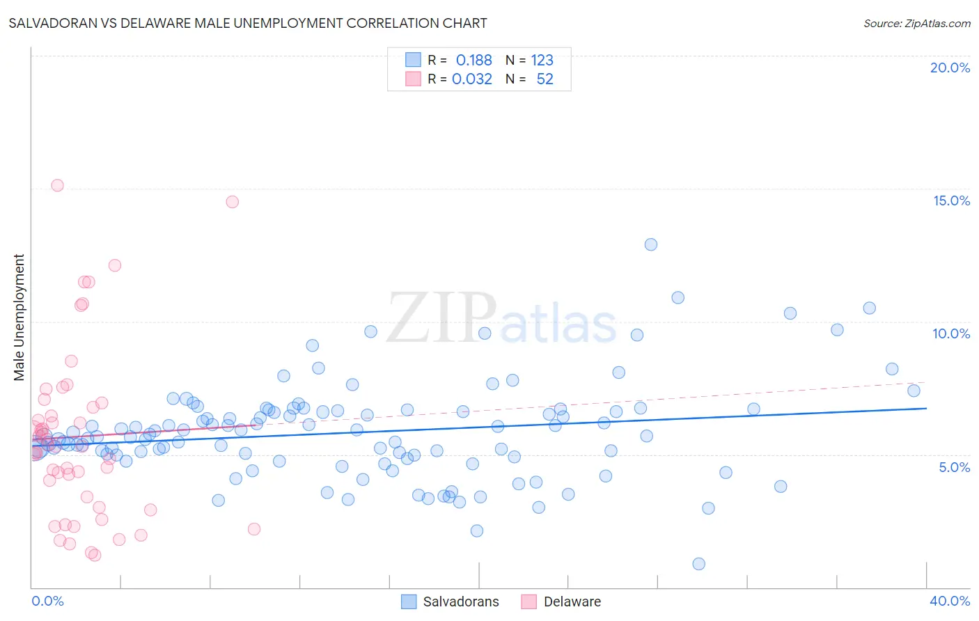 Salvadoran vs Delaware Male Unemployment