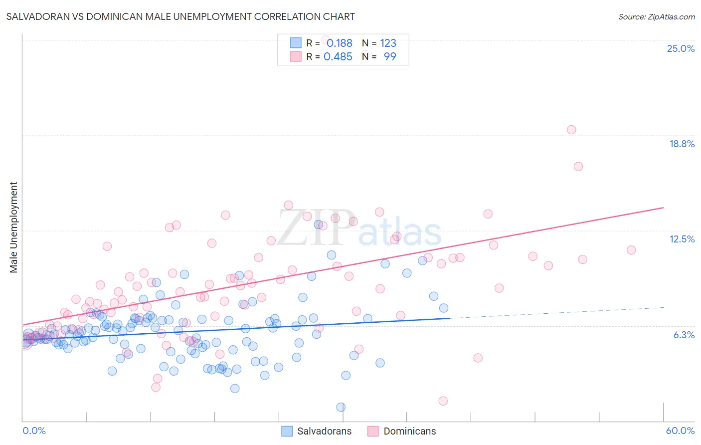 Salvadoran vs Dominican Male Unemployment