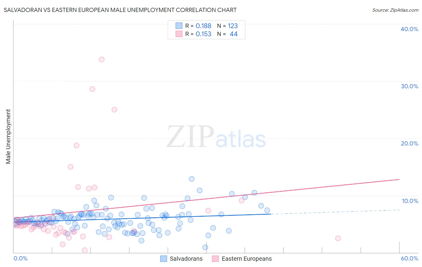 Salvadoran vs Eastern European Male Unemployment