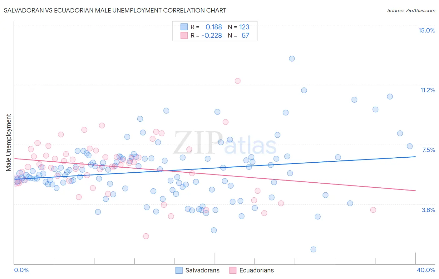 Salvadoran vs Ecuadorian Male Unemployment