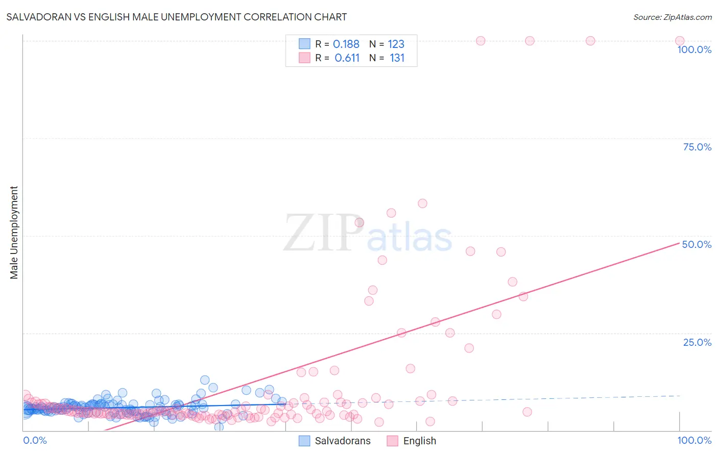 Salvadoran vs English Male Unemployment