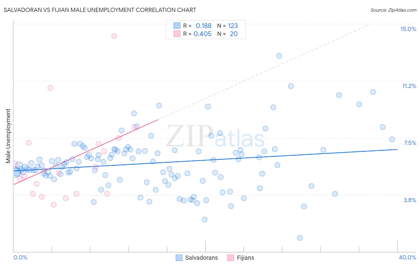 Salvadoran vs Fijian Male Unemployment