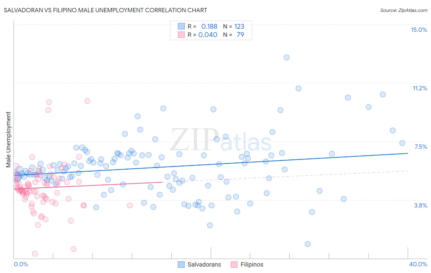 Salvadoran vs Filipino Male Unemployment