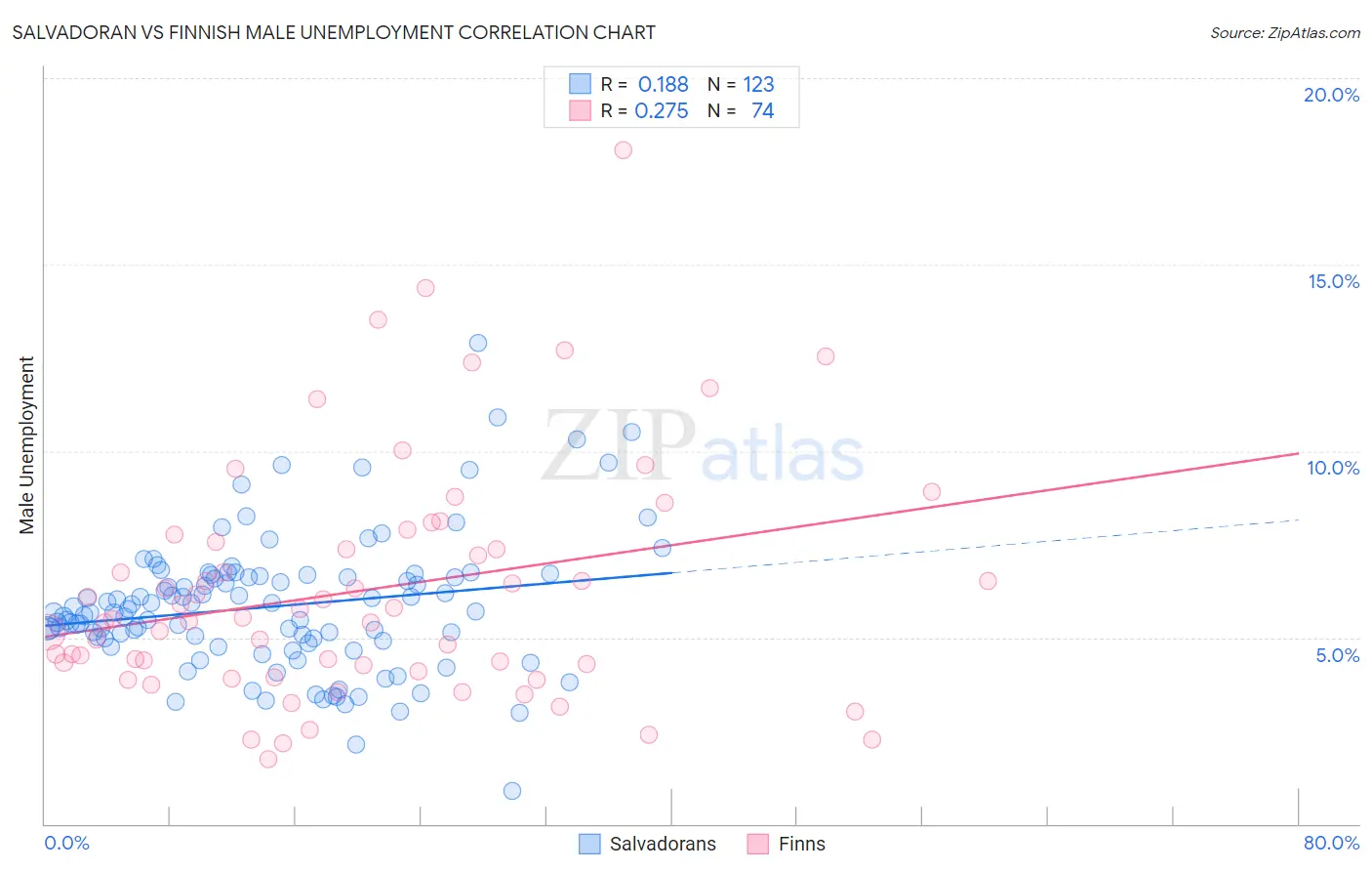 Salvadoran vs Finnish Male Unemployment