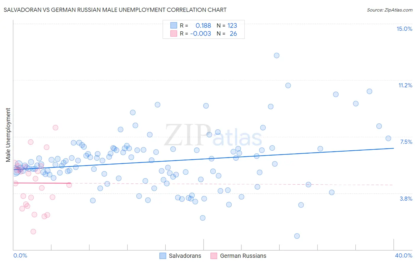 Salvadoran vs German Russian Male Unemployment