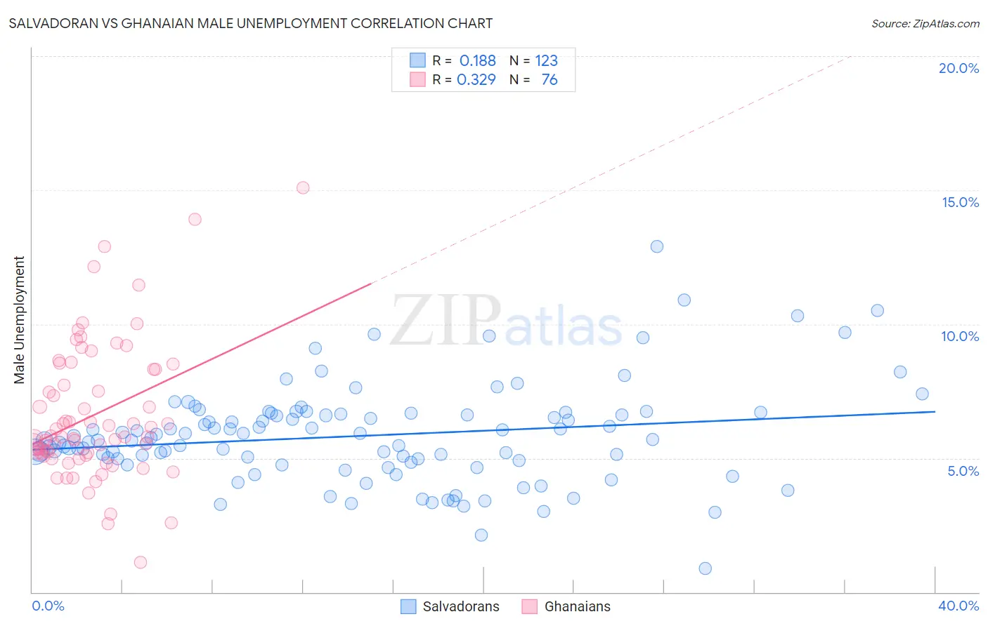 Salvadoran vs Ghanaian Male Unemployment