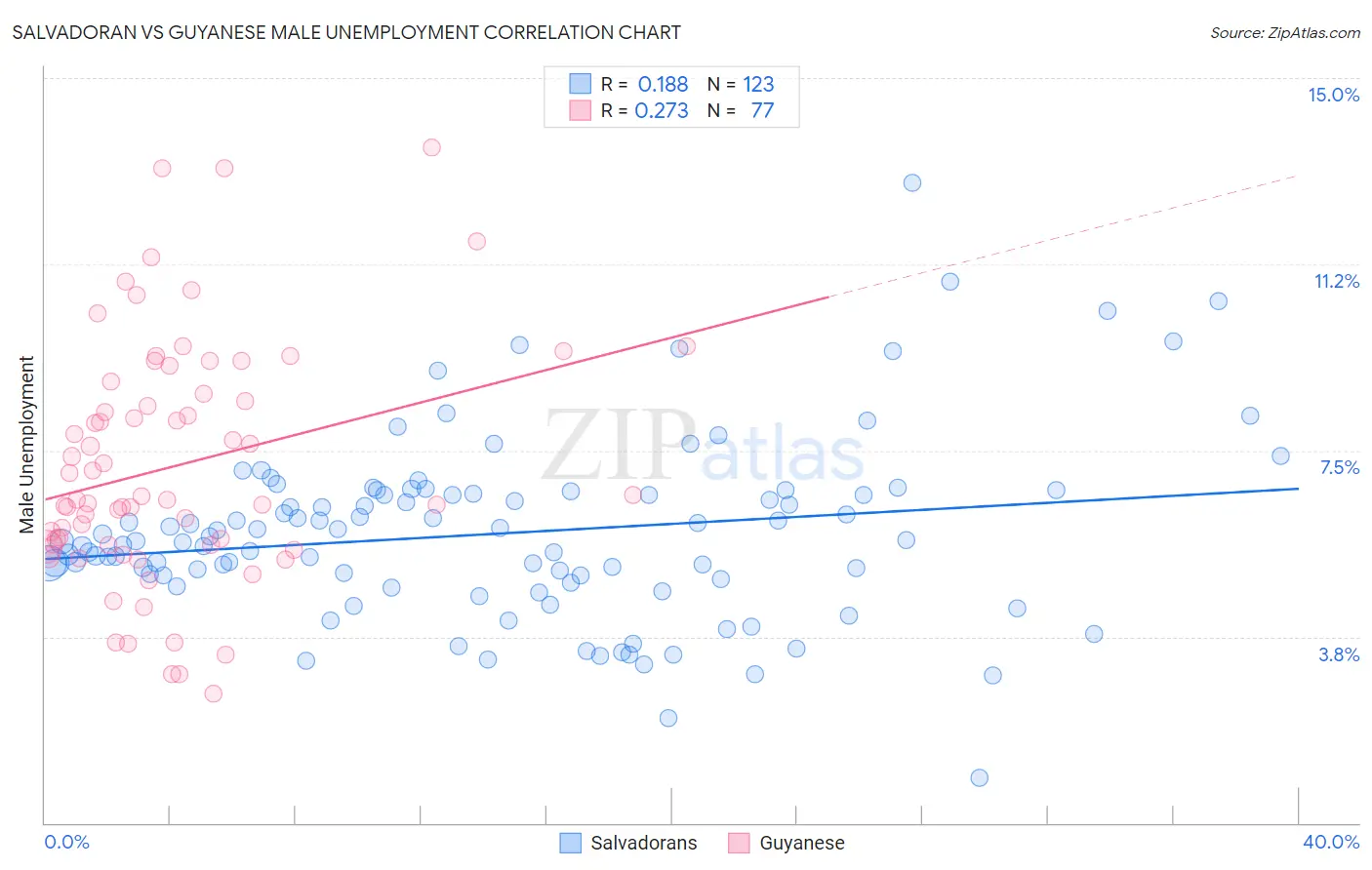 Salvadoran vs Guyanese Male Unemployment