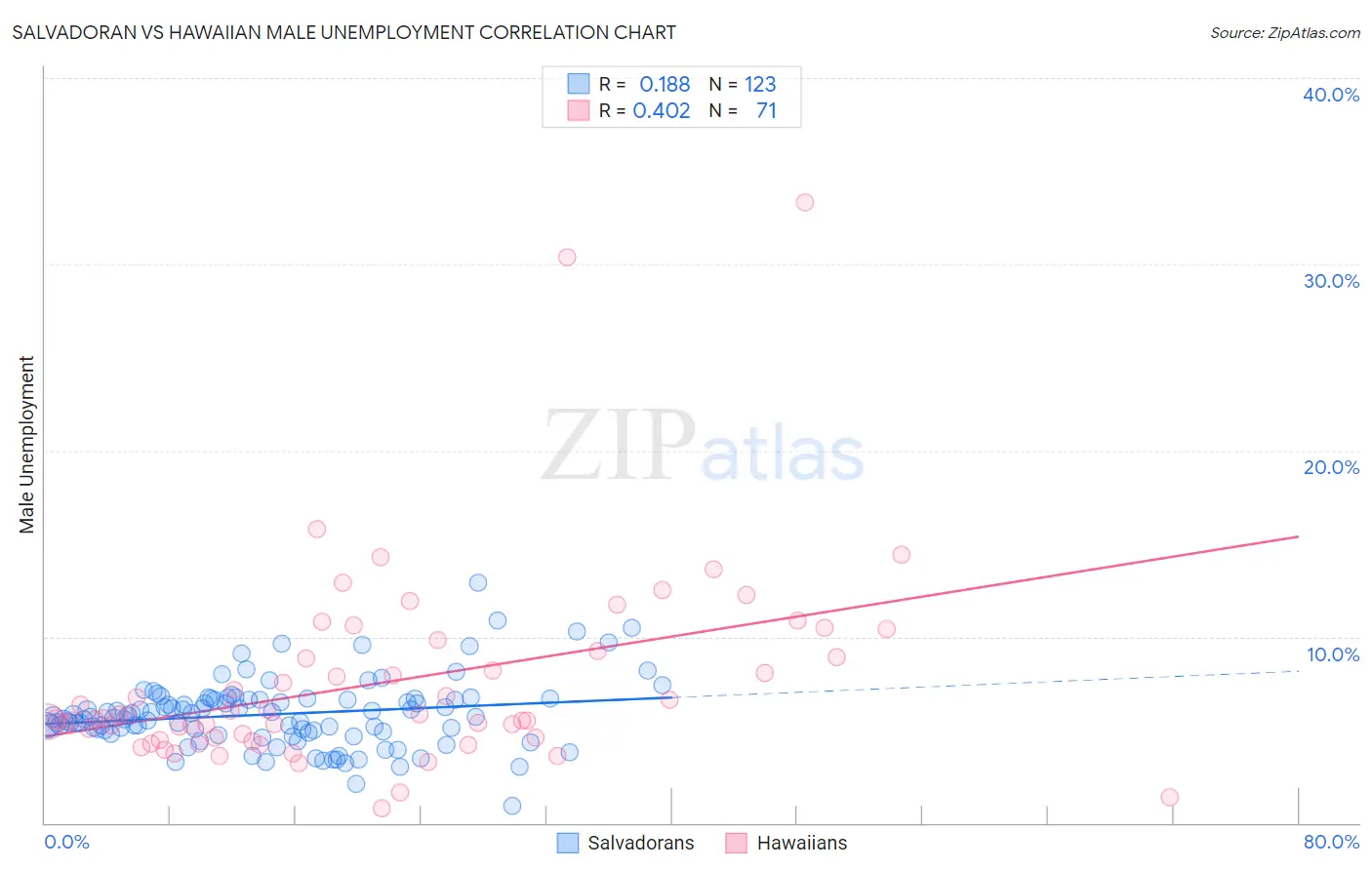 Salvadoran vs Hawaiian Male Unemployment