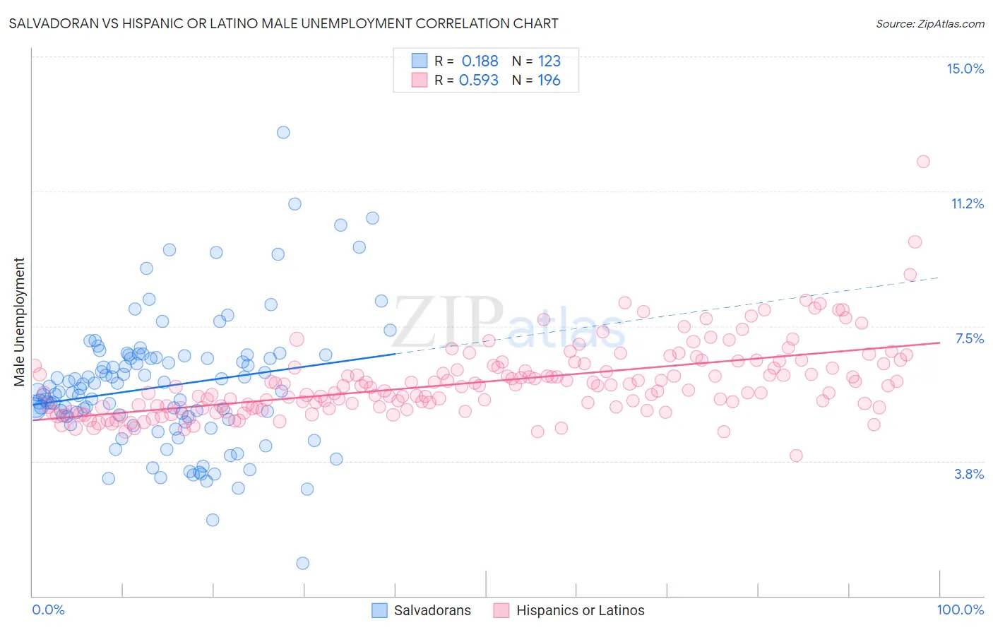 Salvadoran vs Hispanic or Latino Male Unemployment
