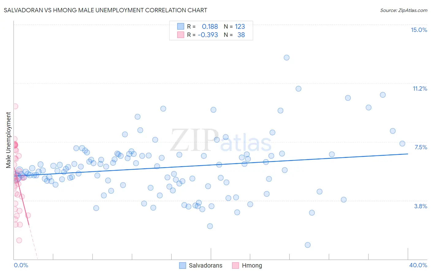 Salvadoran vs Hmong Male Unemployment