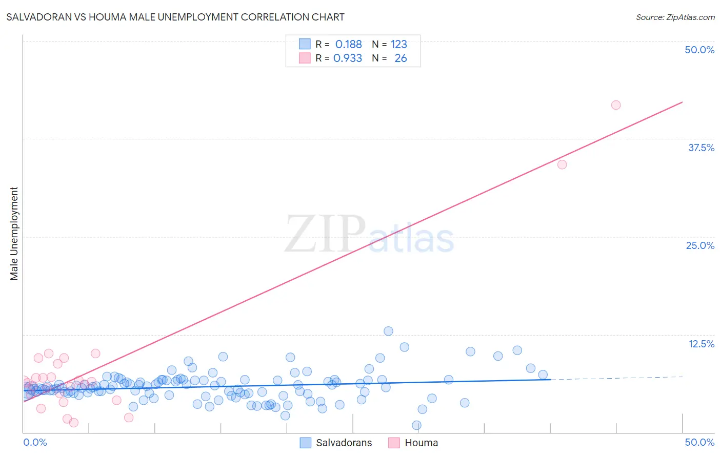 Salvadoran vs Houma Male Unemployment