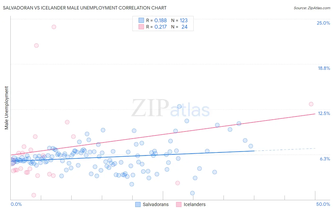 Salvadoran vs Icelander Male Unemployment