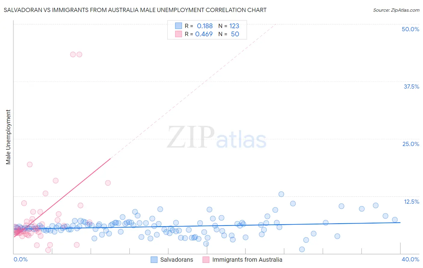 Salvadoran vs Immigrants from Australia Male Unemployment