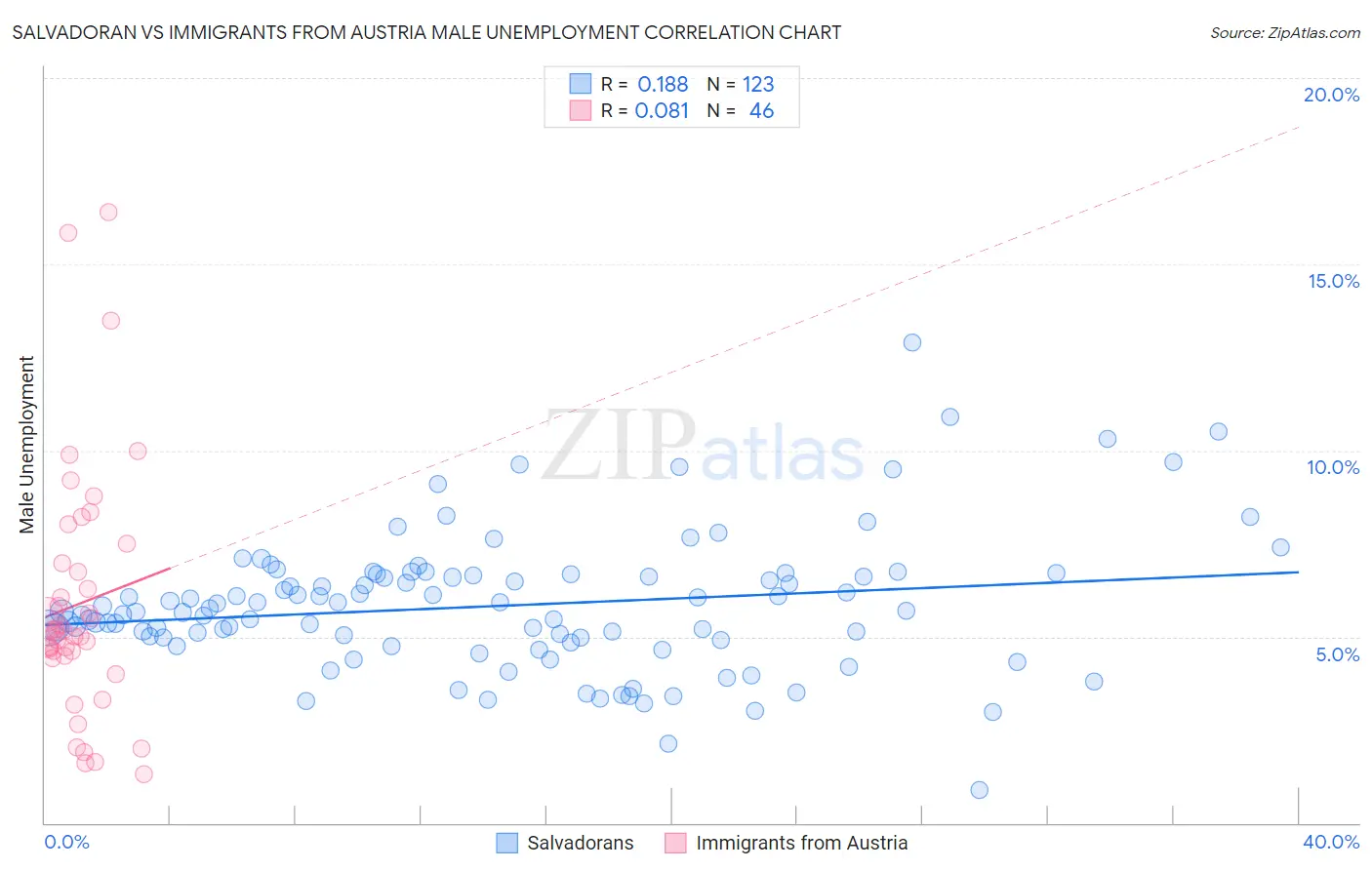 Salvadoran vs Immigrants from Austria Male Unemployment