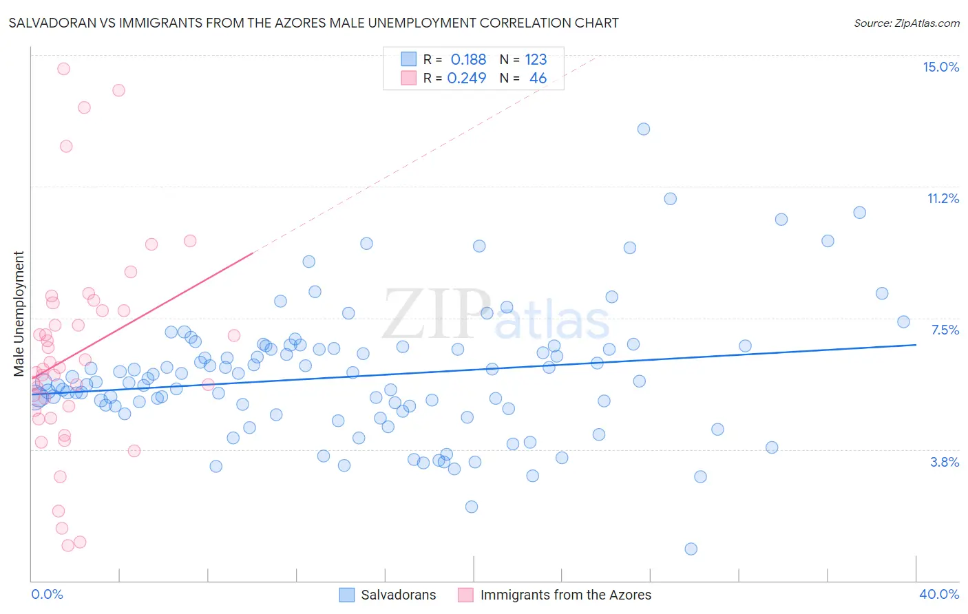 Salvadoran vs Immigrants from the Azores Male Unemployment
