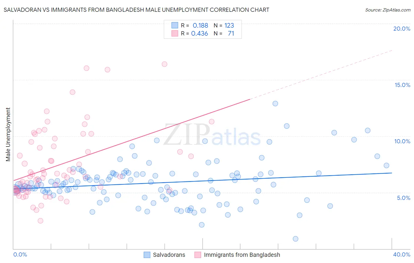 Salvadoran vs Immigrants from Bangladesh Male Unemployment
