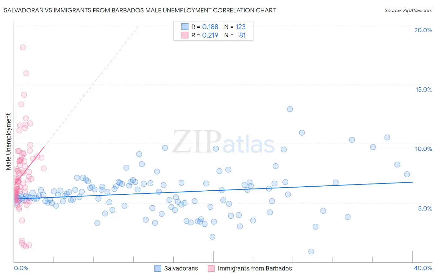 Salvadoran vs Immigrants from Barbados Male Unemployment