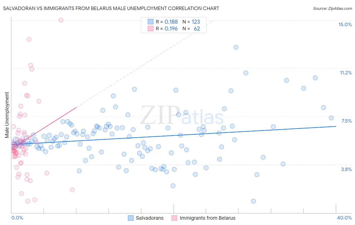 Salvadoran vs Immigrants from Belarus Male Unemployment