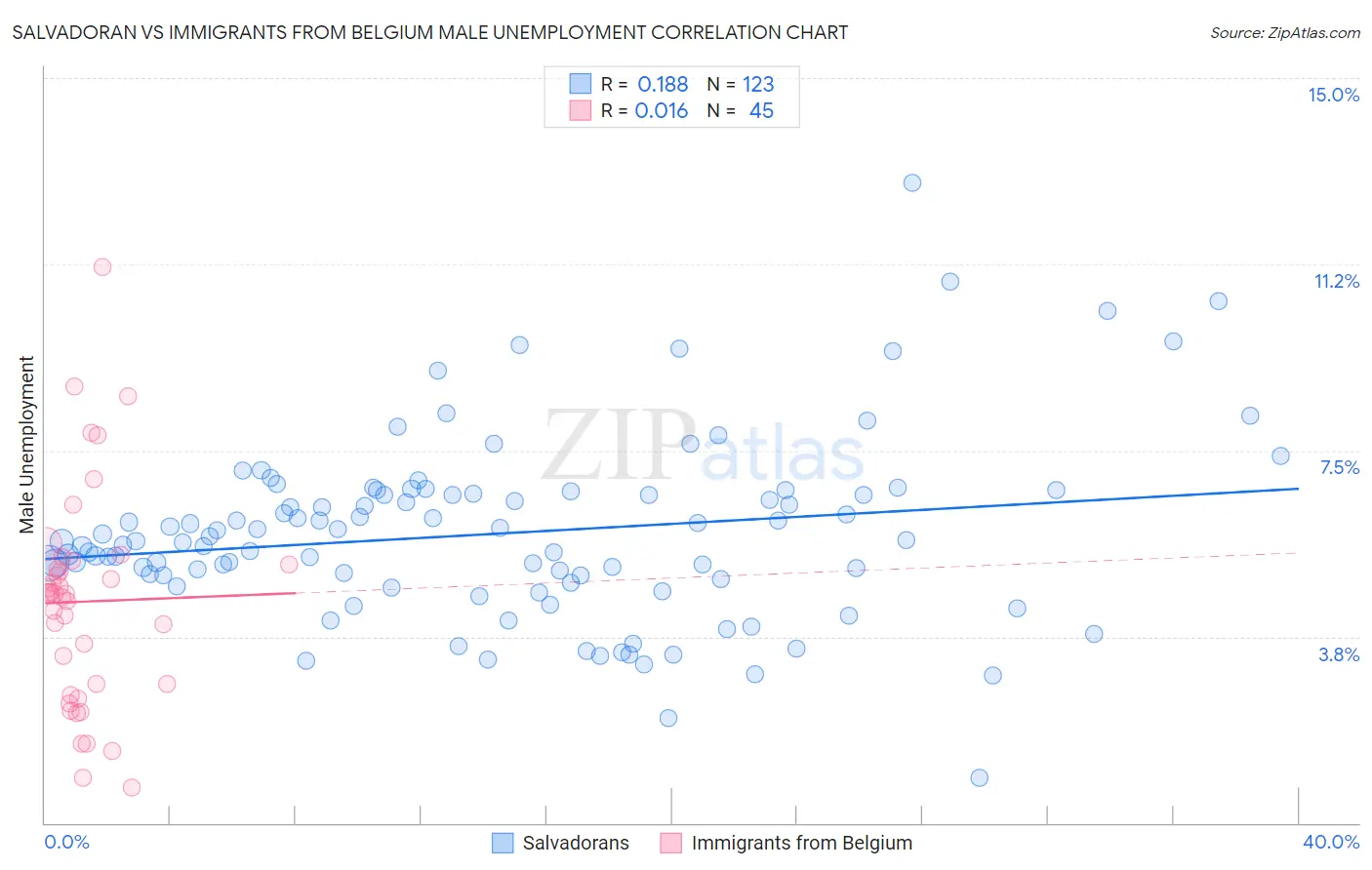 Salvadoran vs Immigrants from Belgium Male Unemployment
