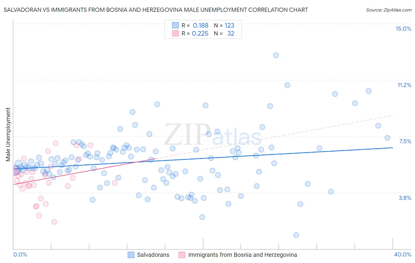 Salvadoran vs Immigrants from Bosnia and Herzegovina Male Unemployment