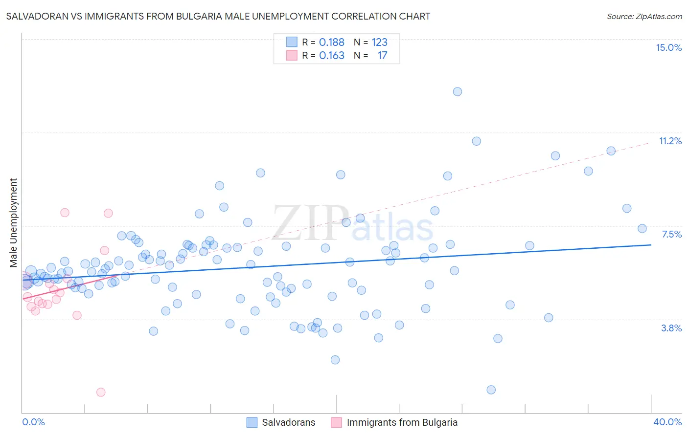 Salvadoran vs Immigrants from Bulgaria Male Unemployment