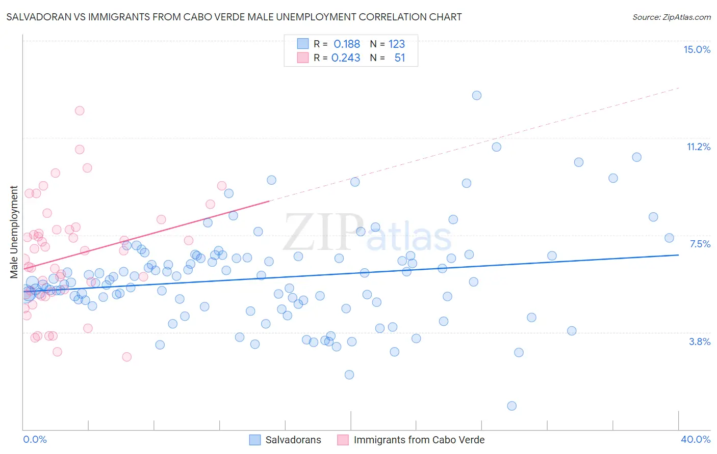 Salvadoran vs Immigrants from Cabo Verde Male Unemployment