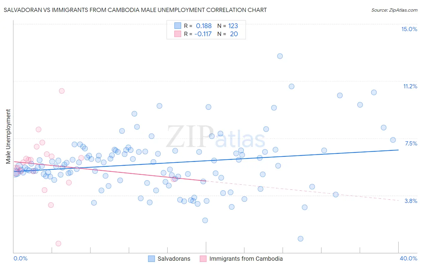 Salvadoran vs Immigrants from Cambodia Male Unemployment