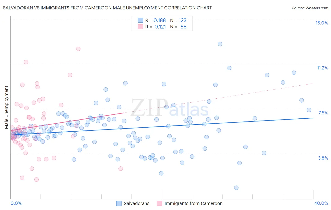Salvadoran vs Immigrants from Cameroon Male Unemployment