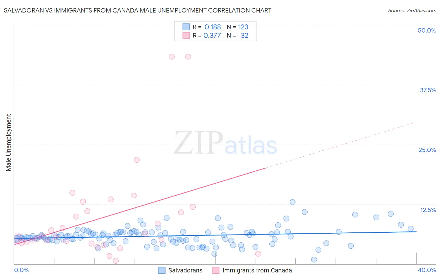 Salvadoran vs Immigrants from Canada Male Unemployment