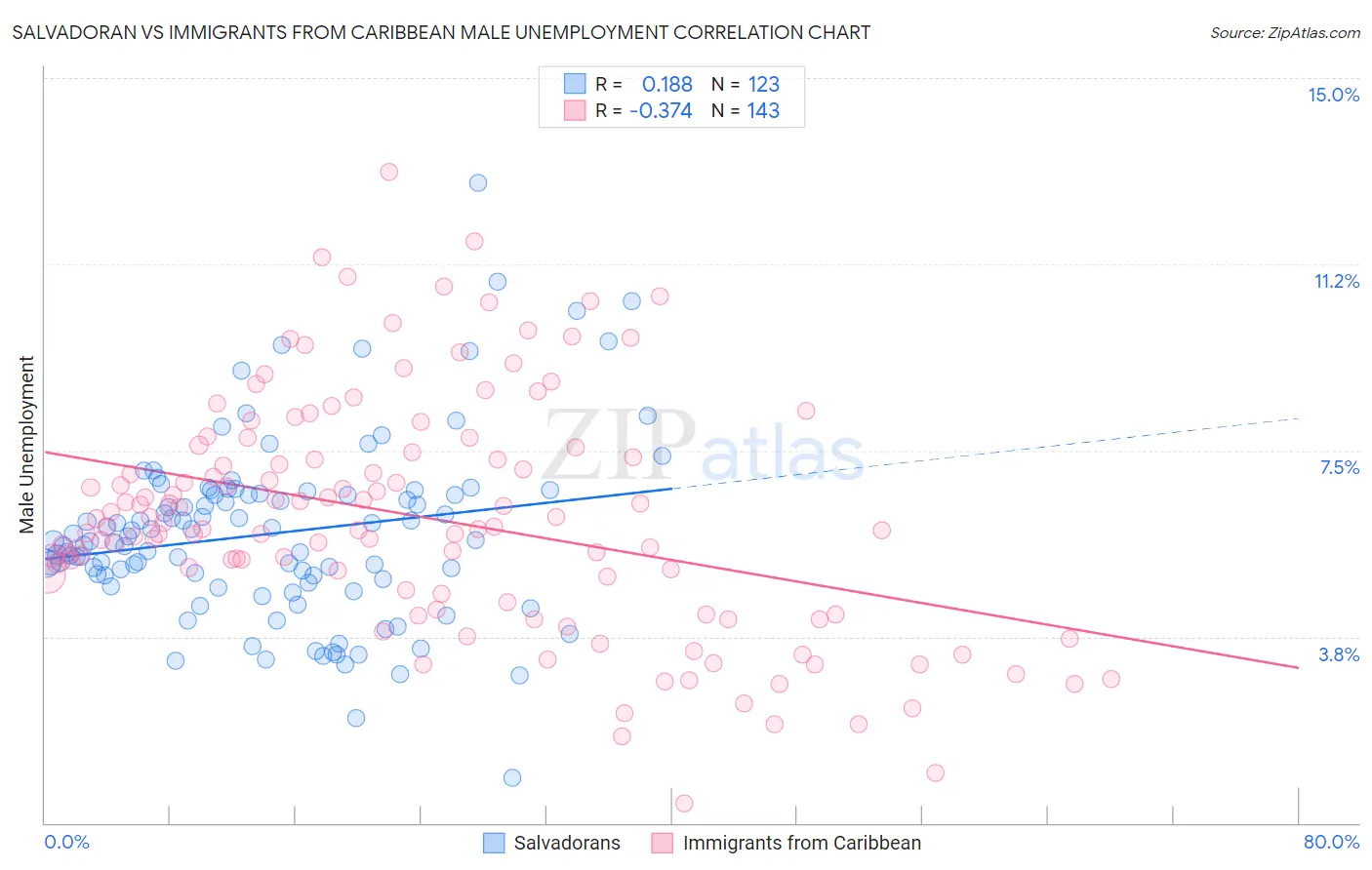 Salvadoran vs Immigrants from Caribbean Male Unemployment